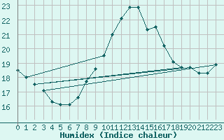 Courbe de l'humidex pour Agde (34)