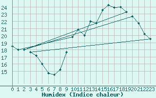 Courbe de l'humidex pour Biache-Saint-Vaast (62)