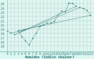 Courbe de l'humidex pour Chartres (28)