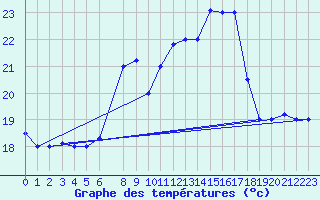 Courbe de tempratures pour Al Hoceima