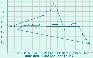 Courbe de l'humidex pour Sion (Sw)