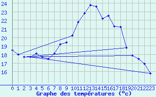 Courbe de tempratures pour Lahr (All)