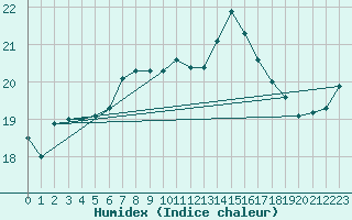 Courbe de l'humidex pour Hoek Van Holland