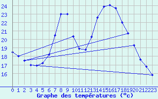 Courbe de tempratures pour Windischgarsten