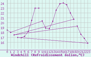 Courbe du refroidissement olien pour Windischgarsten
