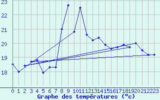 Courbe de tempratures pour Cap Pertusato (2A)