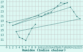 Courbe de l'humidex pour Berson (33)