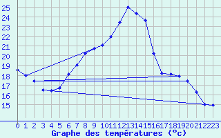 Courbe de tempratures pour Neuchatel (Sw)