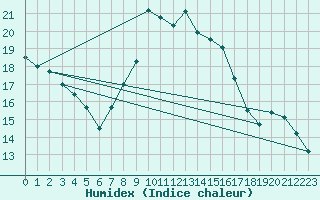 Courbe de l'humidex pour Aix-en-Provence (13)