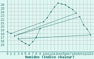 Courbe de l'humidex pour Taradeau (83)