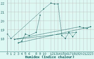 Courbe de l'humidex pour Svenska Hogarna