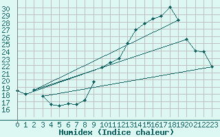 Courbe de l'humidex pour Roujan (34)