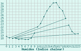 Courbe de l'humidex pour Palaminy (31)