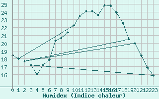 Courbe de l'humidex pour Schiers