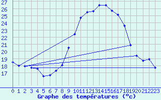 Courbe de tempratures pour Ahaus