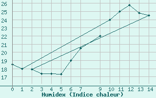 Courbe de l'humidex pour Siria