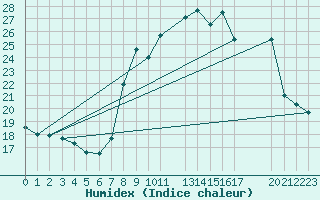 Courbe de l'humidex pour La Comella (And)