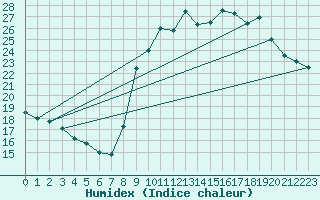 Courbe de l'humidex pour Als (30)