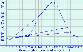 Courbe de tempratures pour Lerida (Esp)
