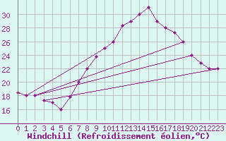 Courbe du refroidissement olien pour Chlef
