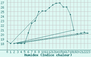 Courbe de l'humidex pour Brescia / Ghedi