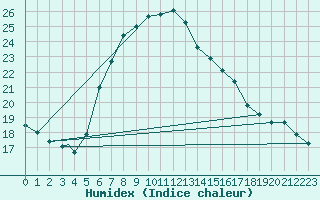 Courbe de l'humidex pour Eilat