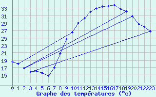 Courbe de tempratures pour Salon-de-Provence (13)