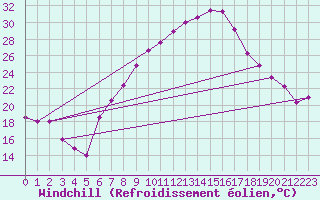 Courbe du refroidissement olien pour Oberriet / Kriessern