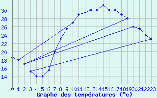 Courbe de tempratures pour Tiaret