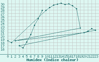 Courbe de l'humidex pour Straubing
