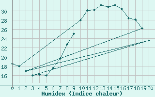 Courbe de l'humidex pour Igualada