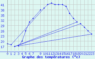 Courbe de tempratures pour Damascus Int. Airport