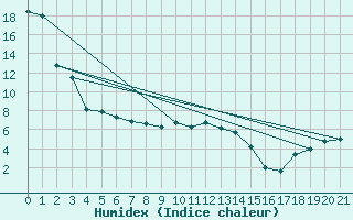 Courbe de l'humidex pour Champion