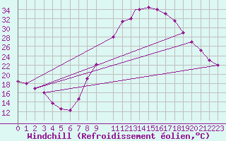 Courbe du refroidissement olien pour Timimoun