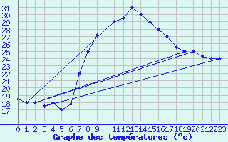 Courbe de tempratures pour Jendouba