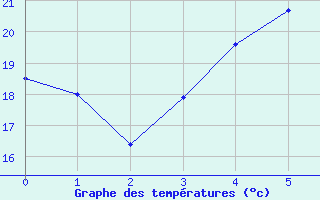 Courbe de tempratures pour Saint-Francois (974)