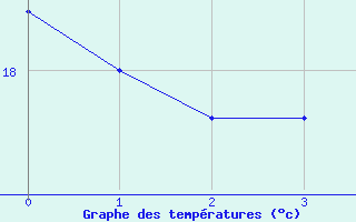 Courbe de tempratures pour Captieux (33)