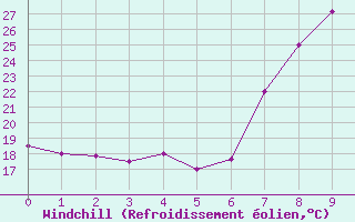 Courbe du refroidissement olien pour Jendouba