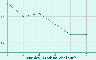 Courbe de l'humidex pour Capbreton (40)