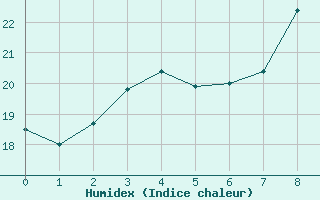 Courbe de l'humidex pour Juva Partaala