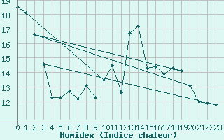 Courbe de l'humidex pour West Freugh