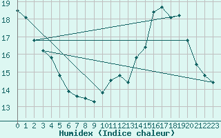 Courbe de l'humidex pour Breuillet (17)