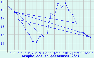 Courbe de tempratures pour Chteau-Chinon (58)