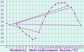 Courbe du refroidissement olien pour La Rochelle - Aerodrome (17)