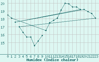 Courbe de l'humidex pour Avord (18)