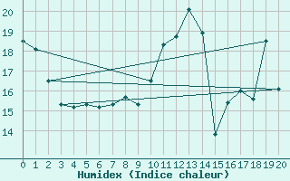 Courbe de l'humidex pour Longchamp (75)