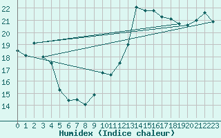 Courbe de l'humidex pour Biarritz (64)