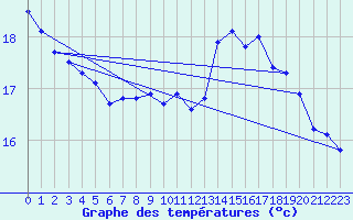 Courbe de tempratures pour Harzgerode