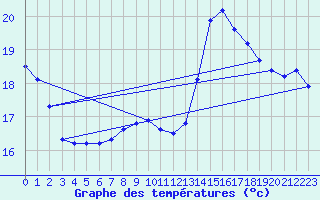 Courbe de tempratures pour Dunkerque (59)
