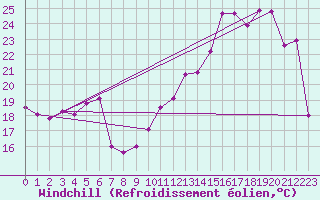 Courbe du refroidissement olien pour Courcelles (Be)